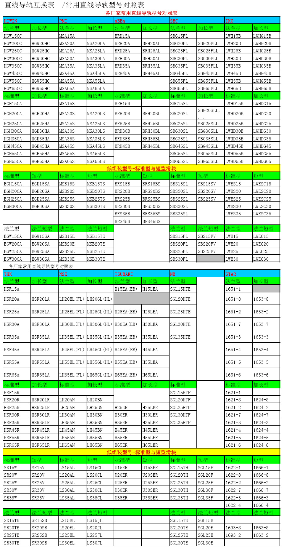 直線導軌滑塊尺寸表！